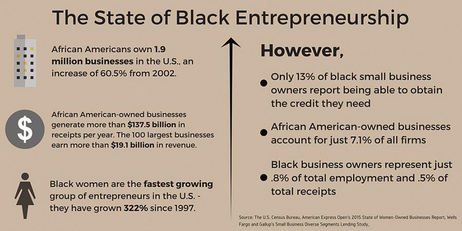 Black Entrepreneur Chart